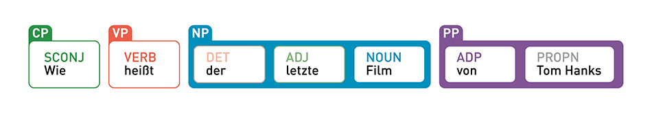 Beispielsatz Parsing