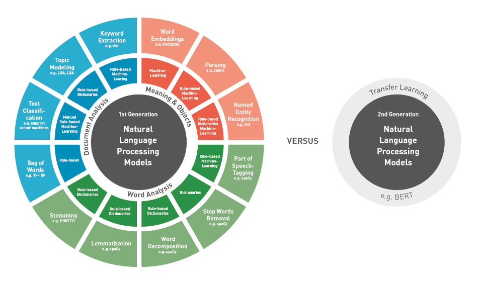 NLP Models