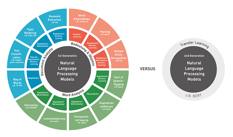 Grafik zu NLP Modellen