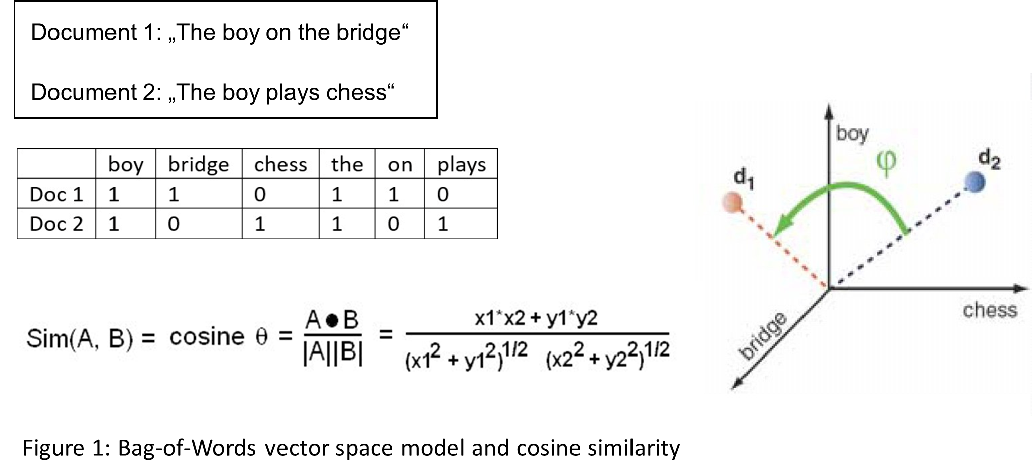 Bag-of-Words vector space model and cosine similarity