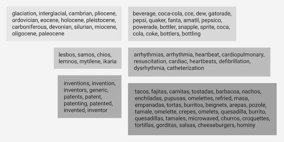 Word Clusters