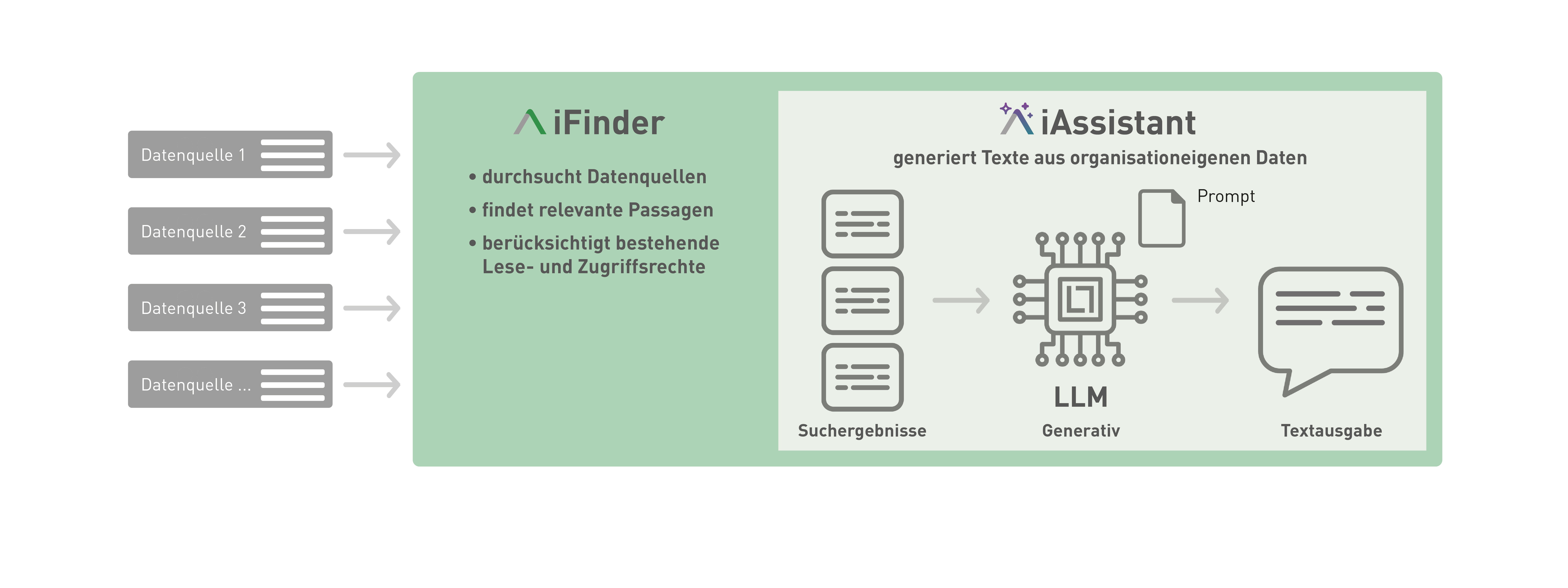 Enterprise Search und KI-Assistent im Zusammenspiel