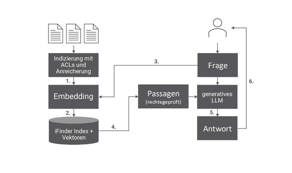 Retreival Augmented Generation - RAG