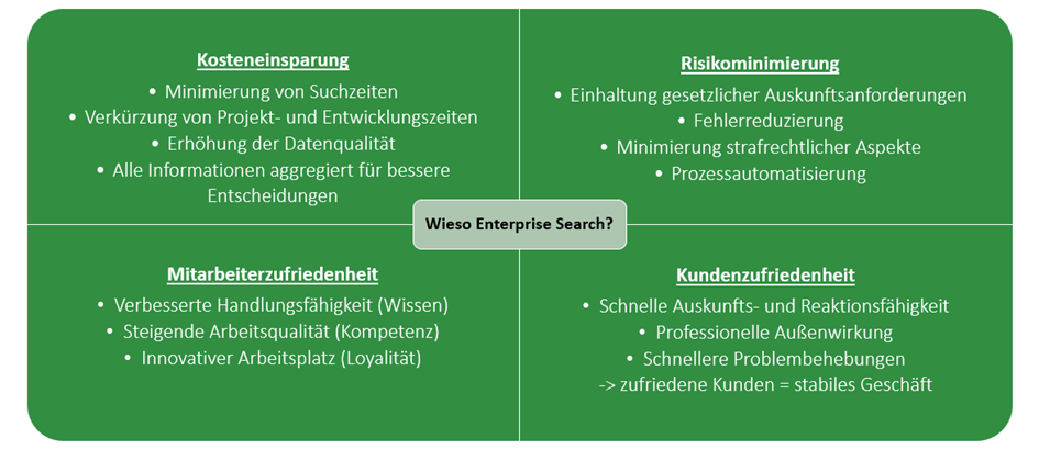 Grafik zum Thema "Wieso Enterprise Search?"