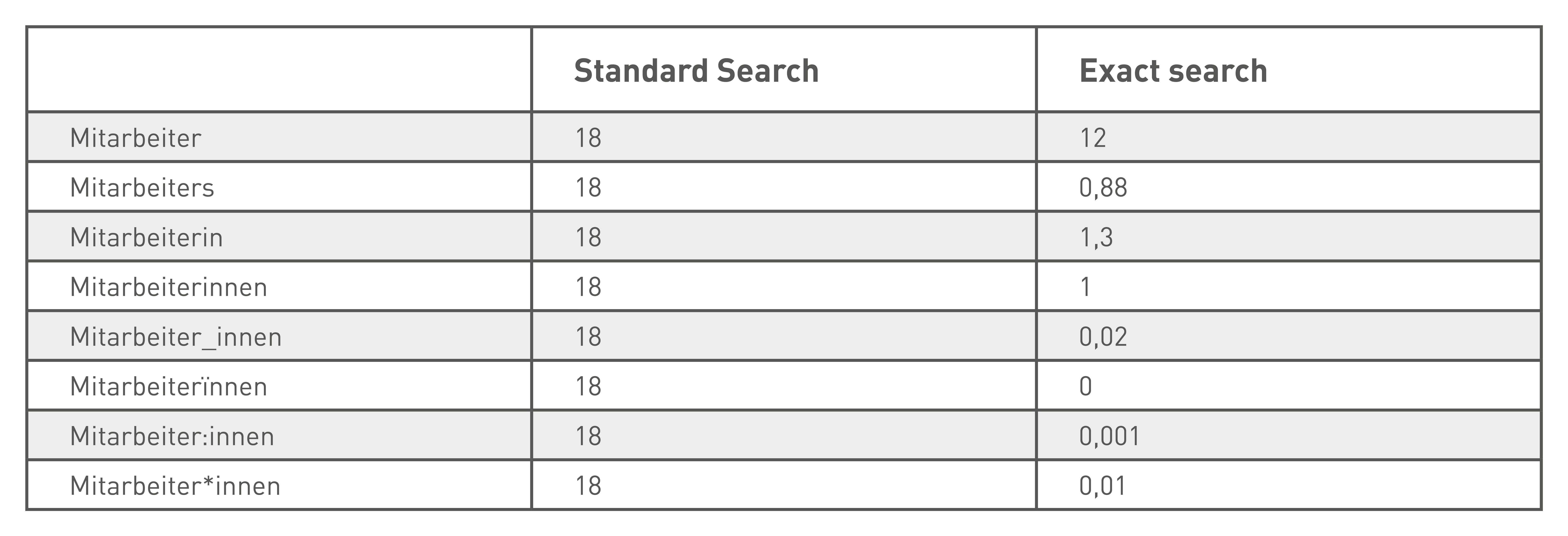 Tabelle Standardsuche vs exakte Suche