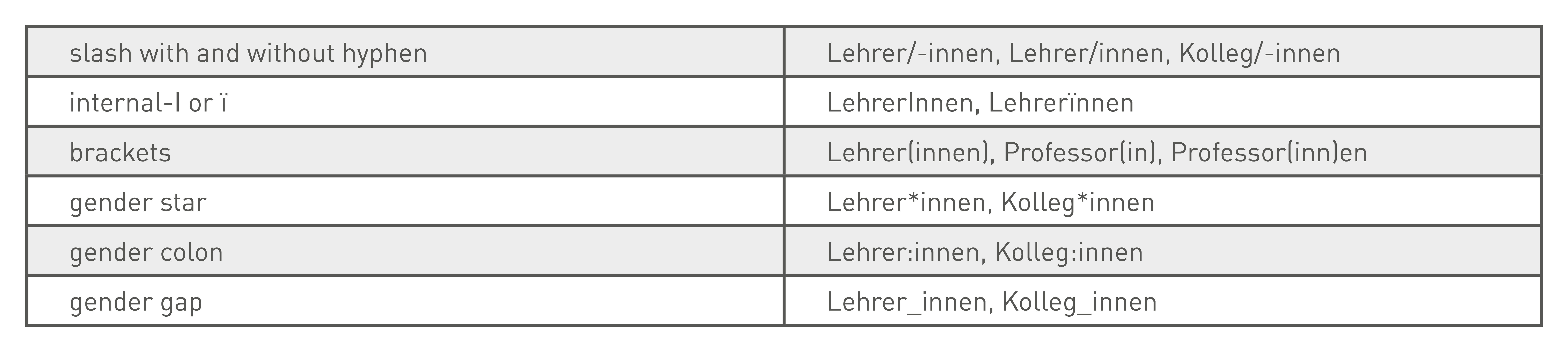 Tabelle Genderformen