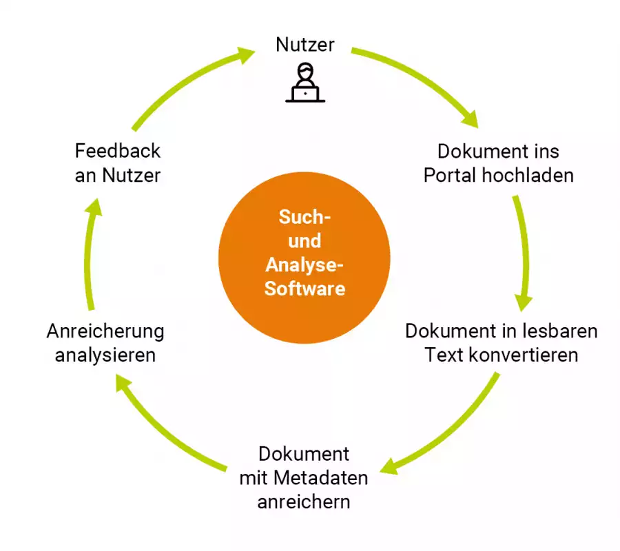 KI unterstützt bei der Antragstellung